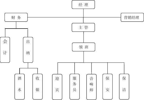 夜场人力架构图怎么做 夜场人力架构图怎么做的