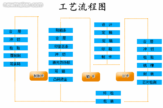 夜场办理ic卡多少钱 夜场ic卡办理流程