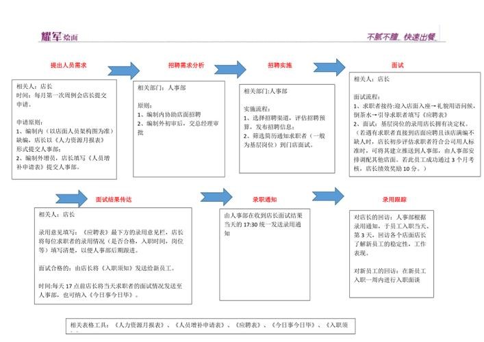 夜场招聘工作流程 夜场招聘工作流程怎么写