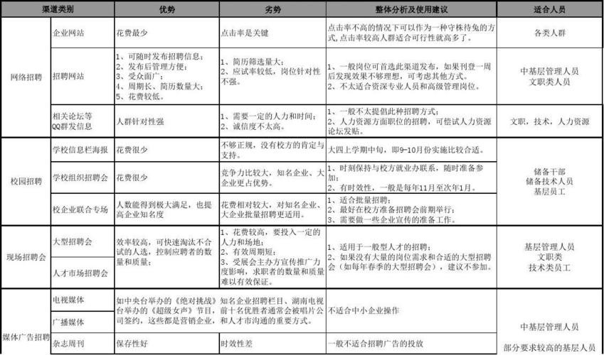 夜场招聘渠道分析 夜场招聘渠道分析怎么写